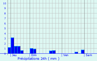 Graphique des précipitations prvues pour Cosnac