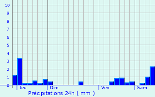Graphique des précipitations prvues pour Morizcourt