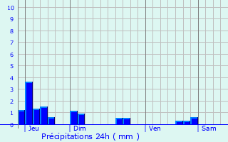 Graphique des précipitations prvues pour Sainte-Frole