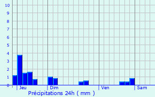 Graphique des précipitations prvues pour Palazinges