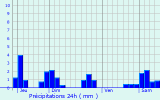 Graphique des précipitations prvues pour Anderny