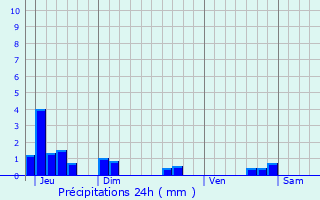 Graphique des précipitations prvues pour Favars