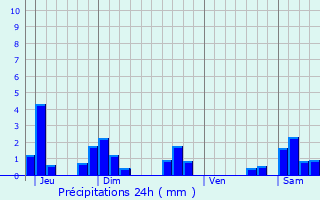 Graphique des précipitations prvues pour Norroy-le-Sec