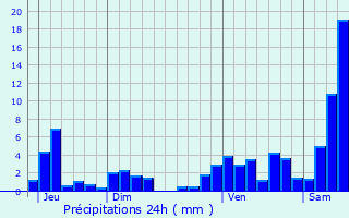 Graphique des précipitations prvues pour Drachenbronn-Birlenbach