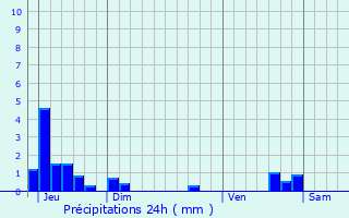 Graphique des précipitations prvues pour Saint-Pardoux-la-Croisille