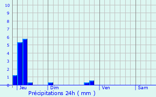 Graphique des précipitations prvues pour Sieuras
