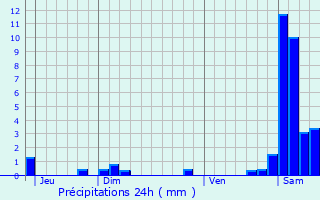 Graphique des précipitations prvues pour Heiteren