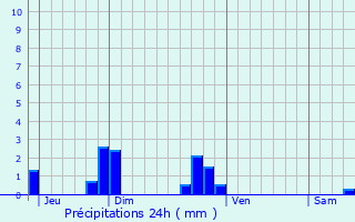 Graphique des précipitations prvues pour Marillac-le-Franc