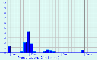 Graphique des précipitations prvues pour Nogentel