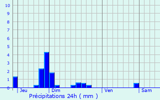 Graphique des précipitations prvues pour Romeny-sur-Marne