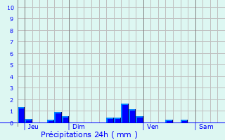 Graphique des précipitations prvues pour Limay