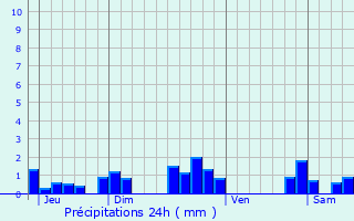 Graphique des précipitations prvues pour Bressolles