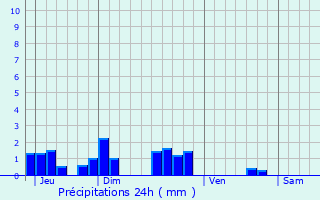 Graphique des précipitations prvues pour Parigny-les-Vaux