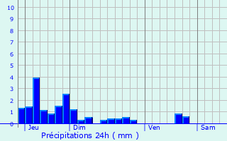 Graphique des précipitations prvues pour Four