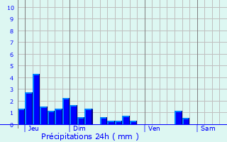 Graphique des précipitations prvues pour Saint-Victor-de-Morestel