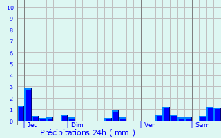 Graphique des précipitations prvues pour Frenelle-la-Petite