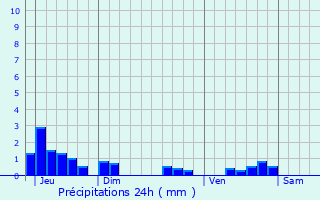 Graphique des précipitations prvues pour Roche-le-Peyroux