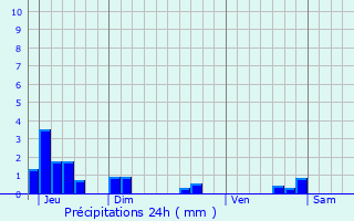 Graphique des précipitations prvues pour Srilhac