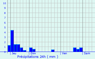 Graphique des précipitations prvues pour Saint-Martial-de-Gimel