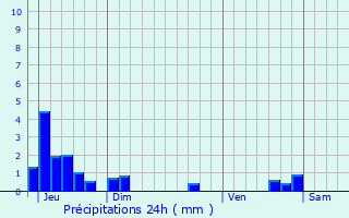 Graphique des précipitations prvues pour Saint-Privat