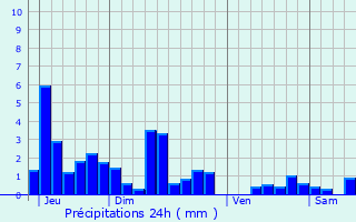 Graphique des précipitations prvues pour Moval