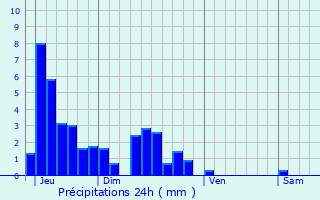 Graphique des précipitations prvues pour La Bosse