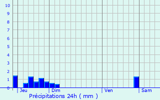 Graphique des précipitations prvues pour Saint-Maurice-l