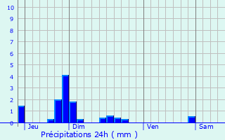 Graphique des précipitations prvues pour Chierry