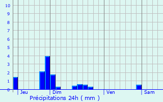 Graphique des précipitations prvues pour trpilly