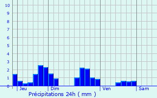Graphique des précipitations prvues pour La Baume