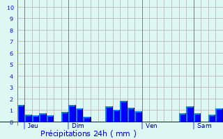 Graphique des précipitations prvues pour La Fert-Hauterive