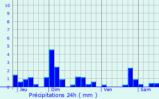Graphique des précipitations prvues pour Thorey-sous-Charny