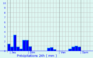 Graphique des précipitations prvues pour Villette-de-Vienne