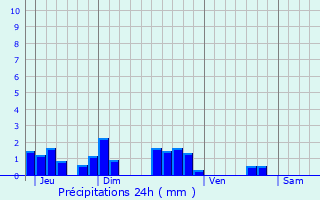 Graphique des précipitations prvues pour Ourour