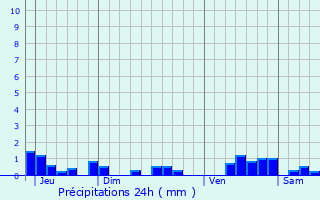 Graphique des précipitations prvues pour Moncel-sur-Vair