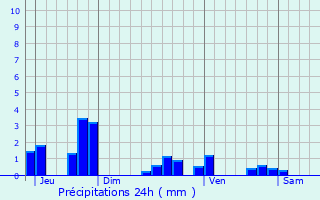 Graphique des précipitations prvues pour Goussancourt