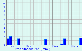 Graphique des précipitations prvues pour Arc-sur-Tille