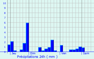 Graphique des précipitations prvues pour La Fert-Gaucher