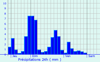 Graphique des précipitations prvues pour Couvonges