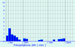 Graphique des précipitations prvues pour Neuvic