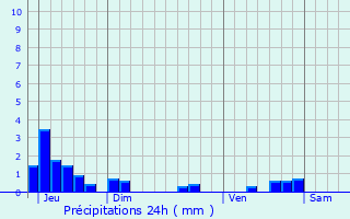 Graphique des précipitations prvues pour Saint-Hilaire-Luc