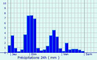 Graphique des précipitations prvues pour Val-d