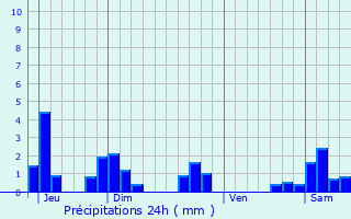 Graphique des précipitations prvues pour Trieux