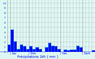 Graphique des précipitations prvues pour Laprugne