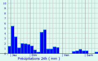 Graphique des précipitations prvues pour Lebtain