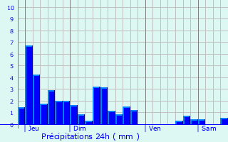 Graphique des précipitations prvues pour curcey