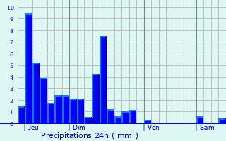 Graphique des précipitations prvues pour Amancey