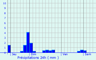 Graphique des précipitations prvues pour Celles-ls-Cond