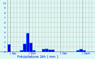 Graphique des précipitations prvues pour Courtemont-Varennes