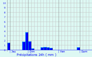 Graphique des précipitations prvues pour Chartves